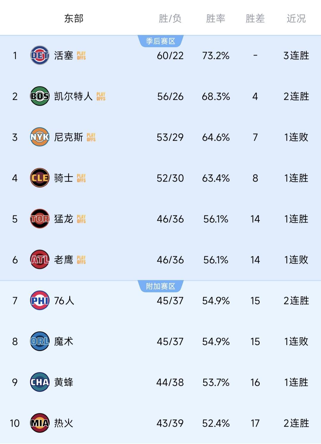 随着老鹰26分惨败,猛龙35分狂胜!东部排名出炉,4组对阵确定