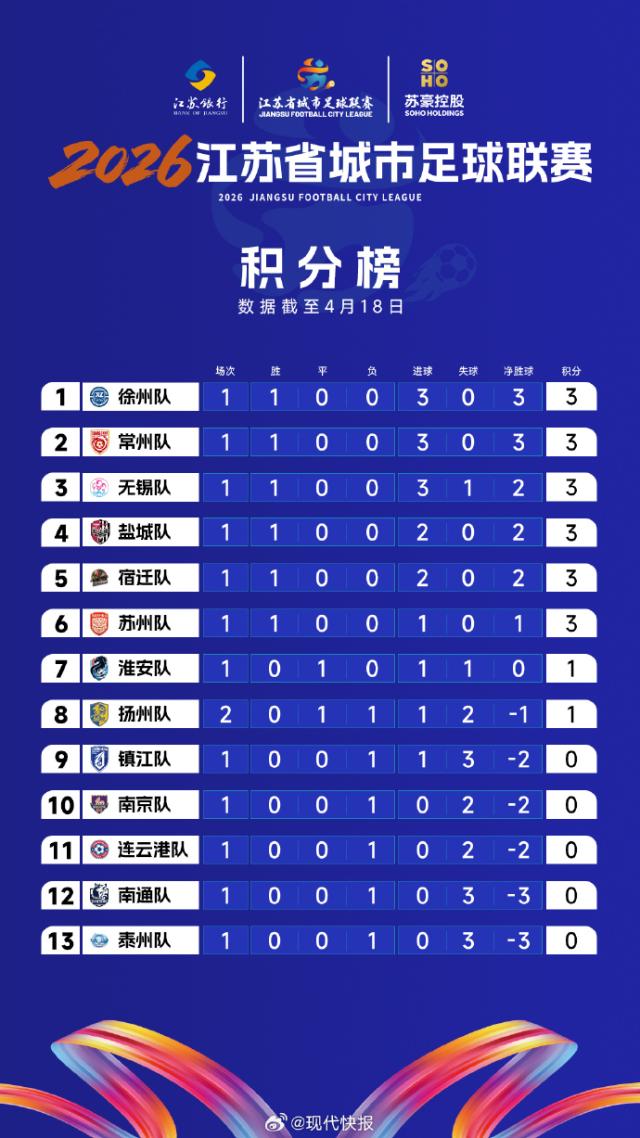 kiayun-苏超变天!U19国脚助苏北虎崛起,去年前三首战全败